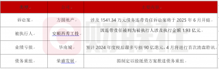 方圓地產因債務糾紛被起訴,法定代表人遭限高 方圓地產因債務糾紛被起訴,法定代表人遭限高